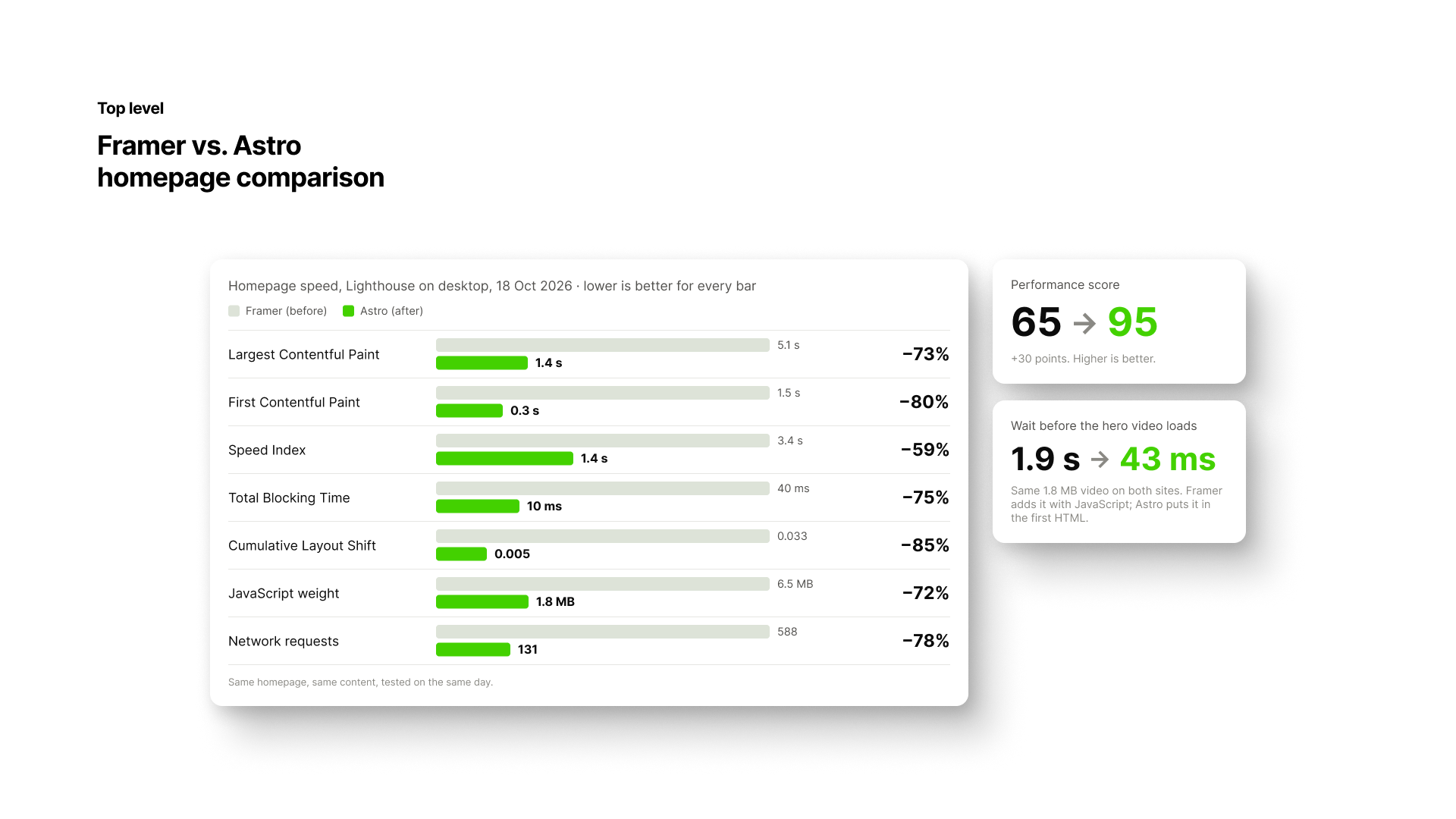 Framer vs Astro homepage speed