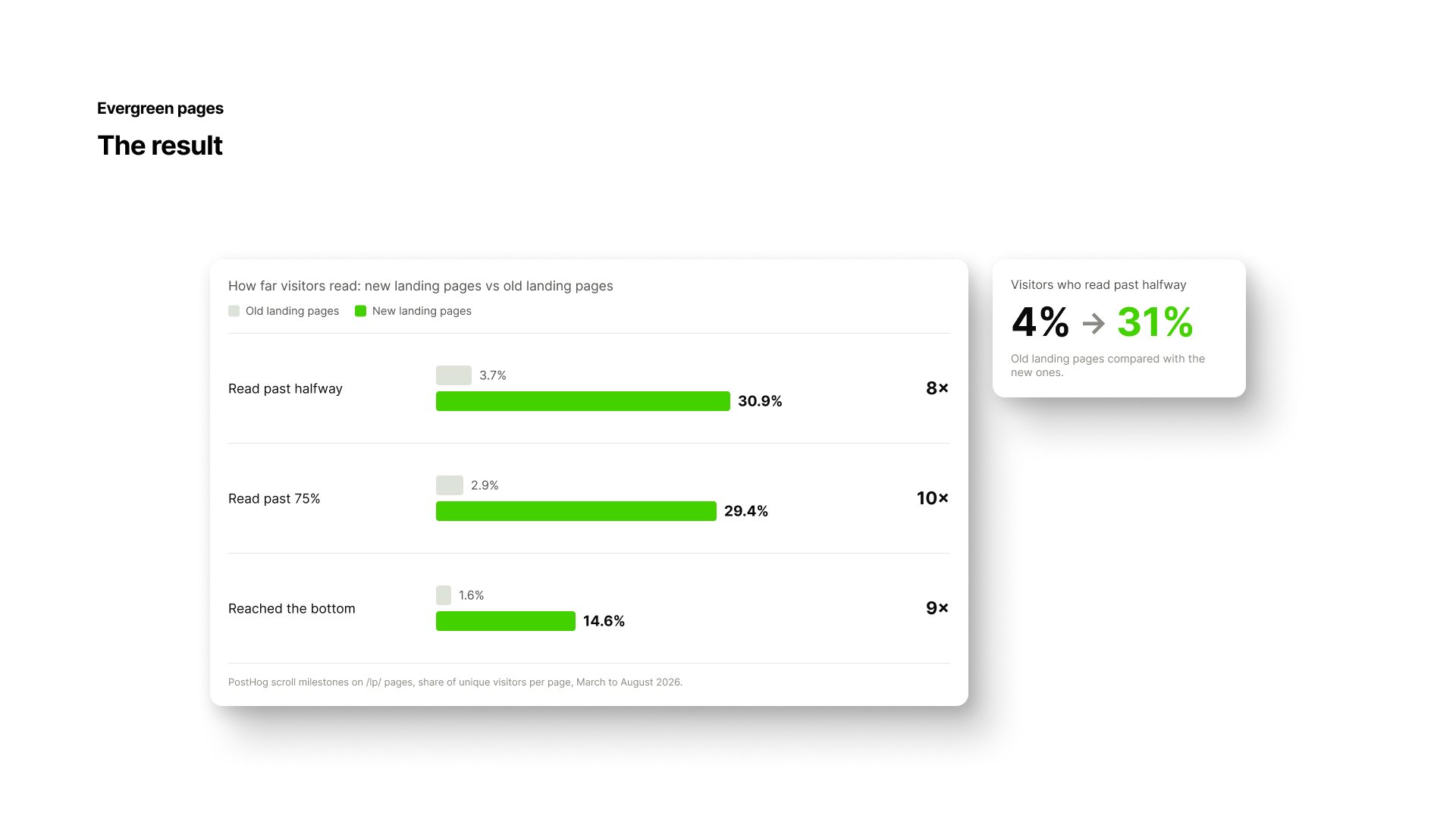 How far visitors read: new vs old landing pages